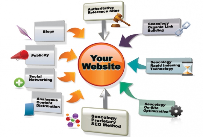 submit your website or blog to 1,000 backlinks,20,000 Visitors  and directories for SEO + 1000ping+add Your site to a 500+Search Engines+with Proofs.