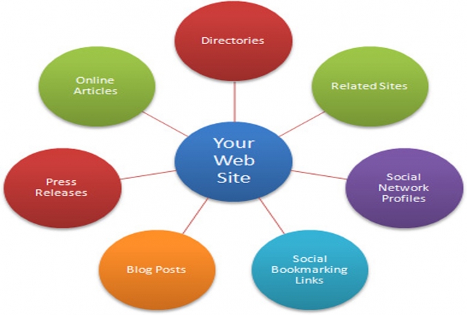 Create 1,000+High Quality backlinks For Your website
