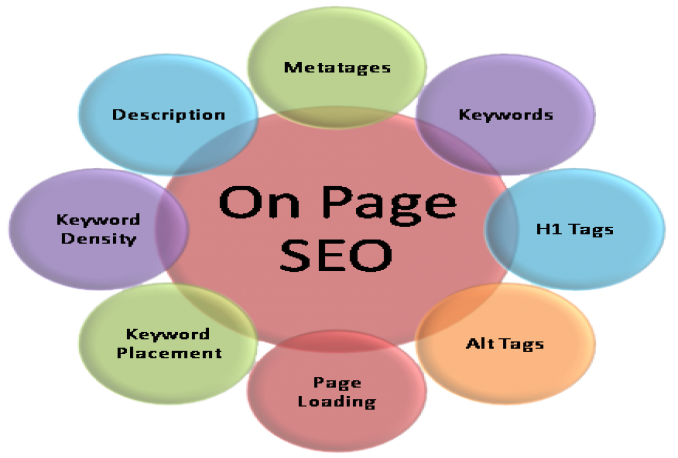 i can do on page complete SEO for your site